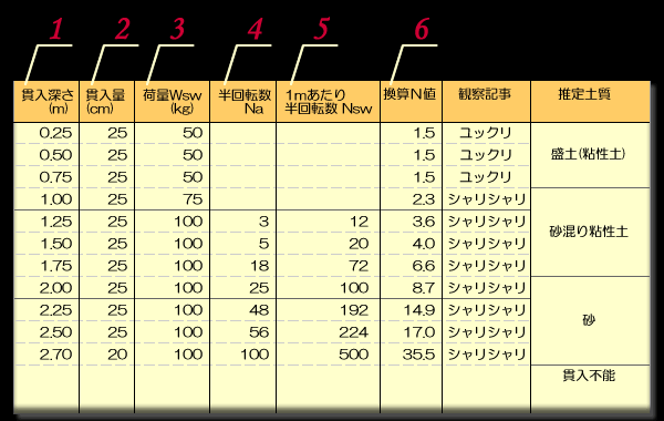 調査データ表