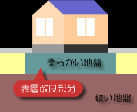 表層地盤改良