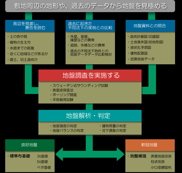 地盤の判断