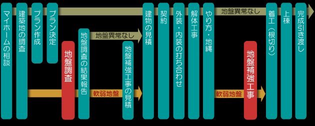 住まいづくりのスケジュール